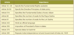 Indian Constitution – Articles, Parts And Schedules