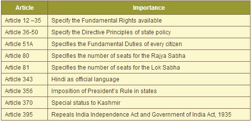 Indian Constitution Articles Parts And Schedules