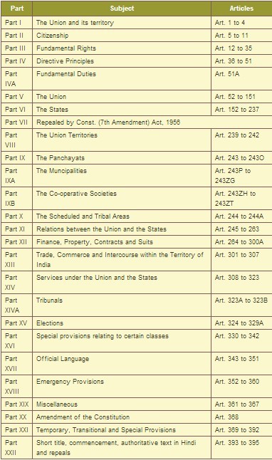 Indian Constitution – Articles, Parts And Schedules