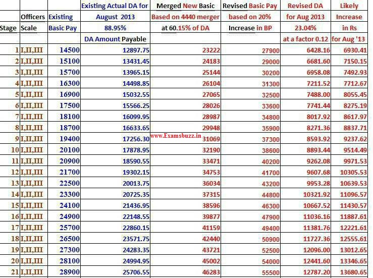 expected-bank-po-salary-after-revision-cilo-salary