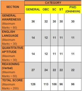 RBI Grade B Officers 2013-2014 Cutoff In Phase 1 & Phase 2