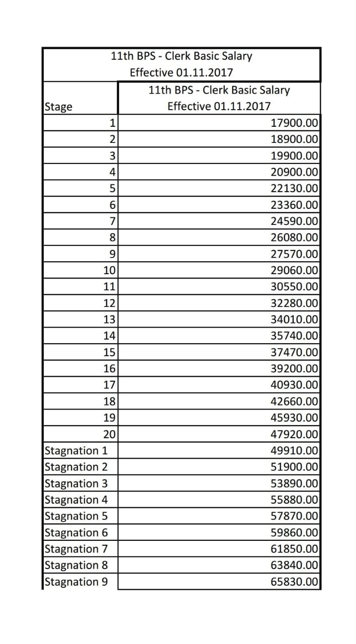 NEW BASIC PAY SALARY CHART FOR BANKS AS PER 11 BPS SETTLEMENT MOI